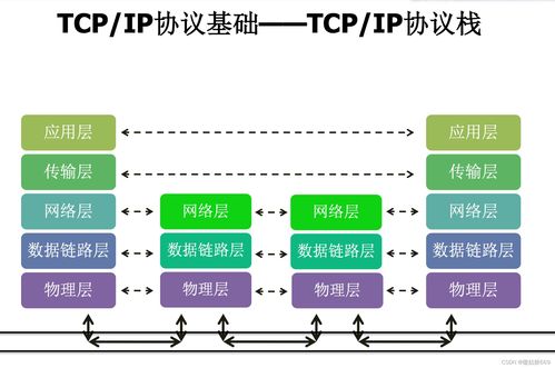 TCP/IP協(xié)議族 計算機網絡通信的基石